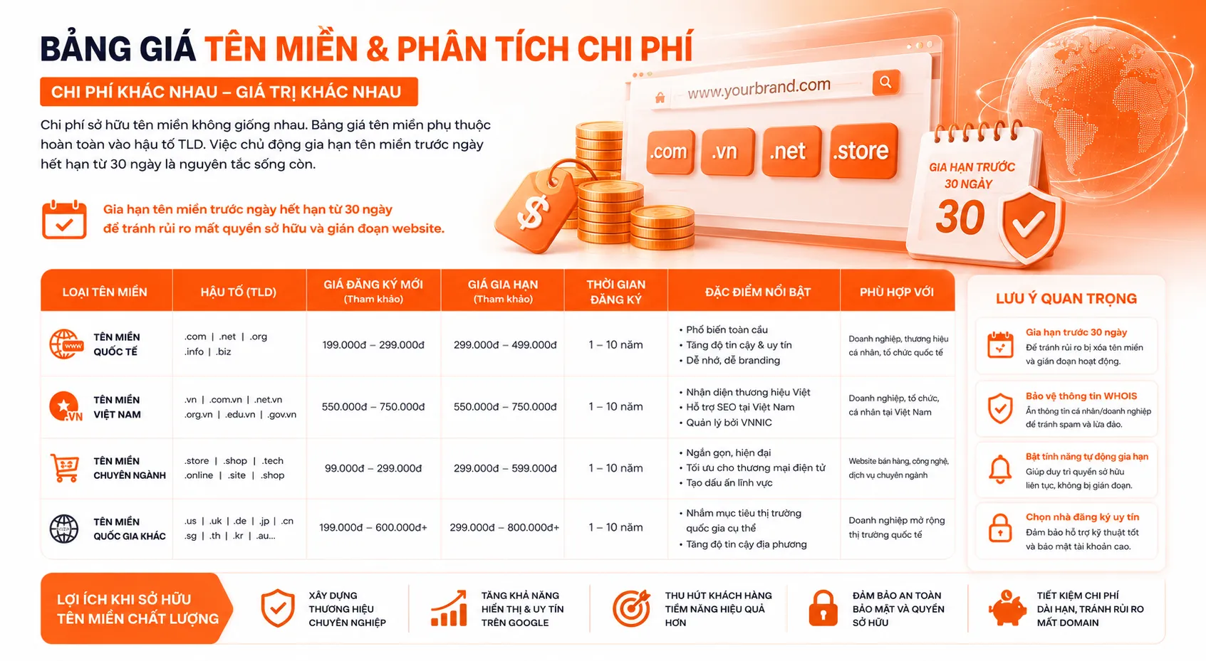 Bảng giá tên miền và hướng dẫn đăng ký tên miền ở đâu