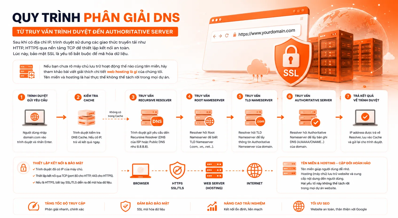Cơ chế hoạt động hệ thống phân giải DNS của tên miền website